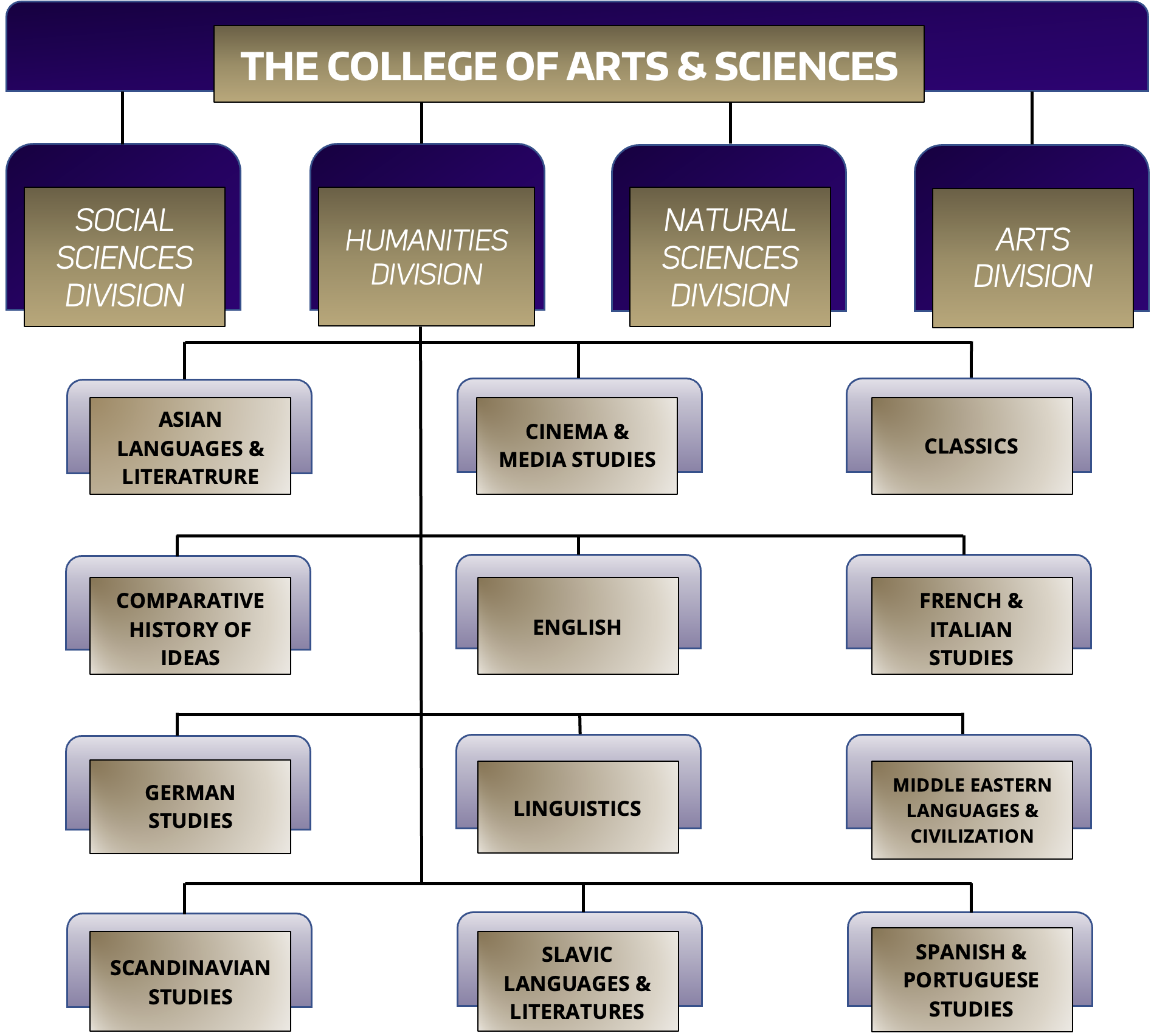 An org chart outlining the four divisions of the College of Arts & Sciences, with detail expanded to show the Humanities division